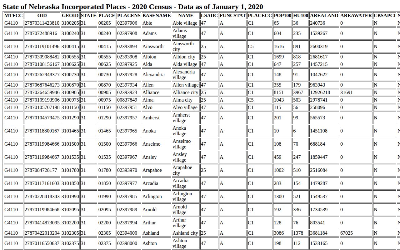 Cody records context from the 2020 Census incorporated-place source